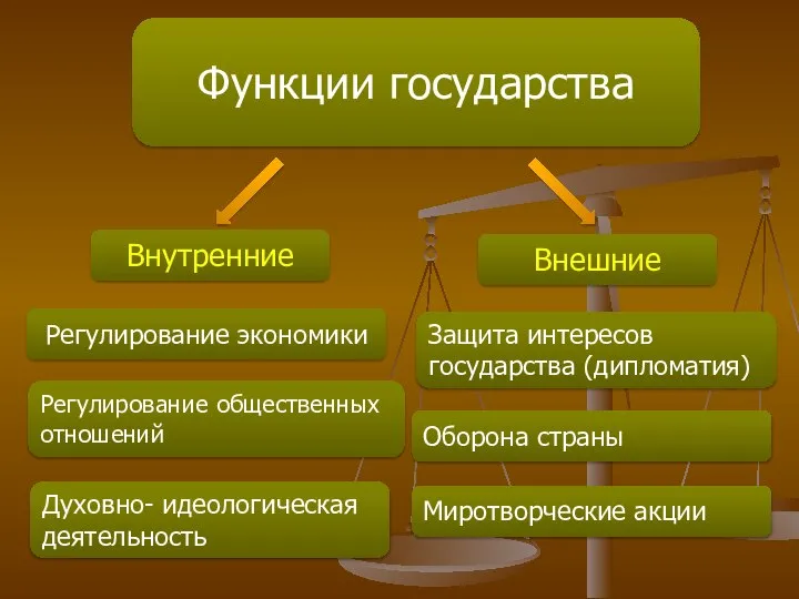 Функции государства Внутренние Внешние Регулирование экономики Регулирование общественных отношений Духовно- идеологическая