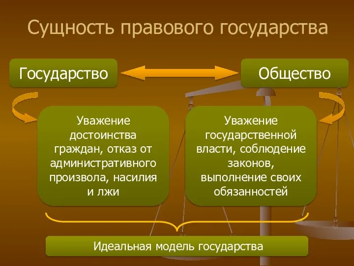 Сущность правового государства Государство Общество Уважение достоинства граждан, отказ от административного