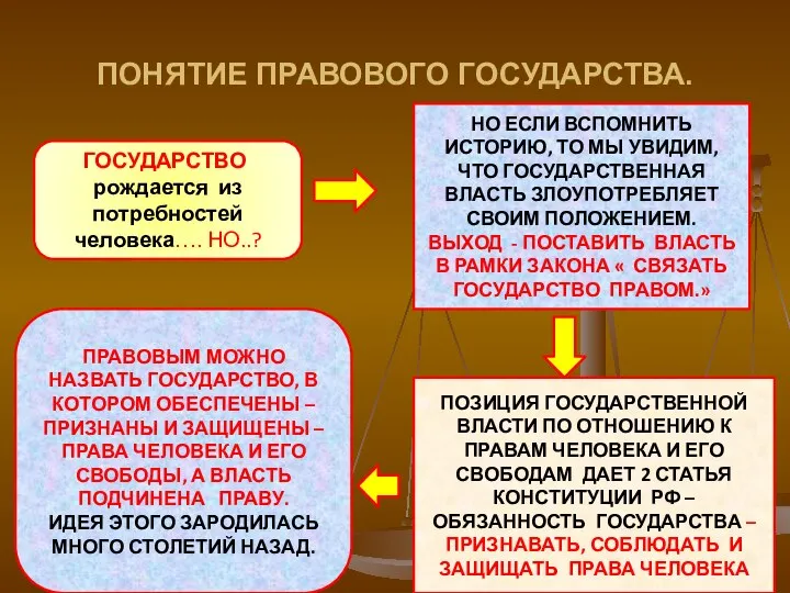 ПОНЯТИЕ ПРАВОВОГО ГОСУДАРСТВА. ГОСУДАРСТВО- рождается из потребностей человека…. НО..? НО ЕСЛИ