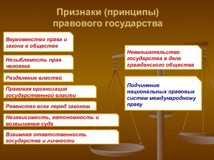 Признаки (принципы) правового государства Верховенство права и закона в обществе Незыблемость