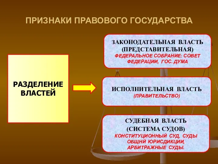 ПРИЗНАКИ ПРАВОВОГО ГОСУДАРСТВА РАЗДЕЛЕНИЕ ВЛАСТЕЙ ЗАКОНОДАТЕЛЬНАЯ ВЛАСТЬ (ПРЕДСТАВИТЕЛЬНАЯ) ФЕДЕРАЛЬНОЕ СОБРАНИЕ: СОВЕТ