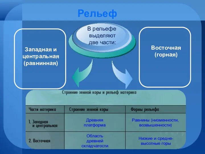 Рельеф В рельефе выделяют две части: Восточная (горная) Западная и центральная (равнинная)