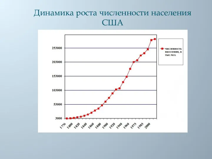 Динамика роста численности населения США