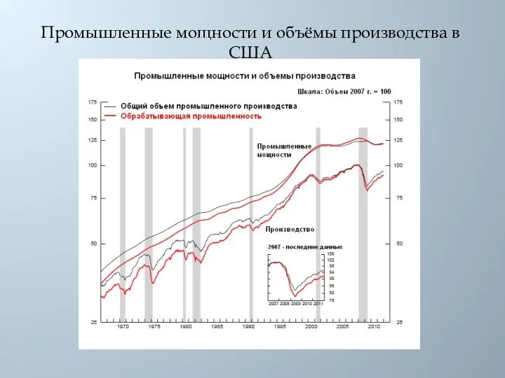 Промышленные мощности и объёмы производства в США