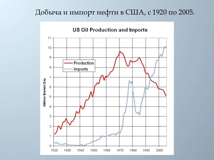 Добыча и импорт нефти в США, с 1920 по 2005.