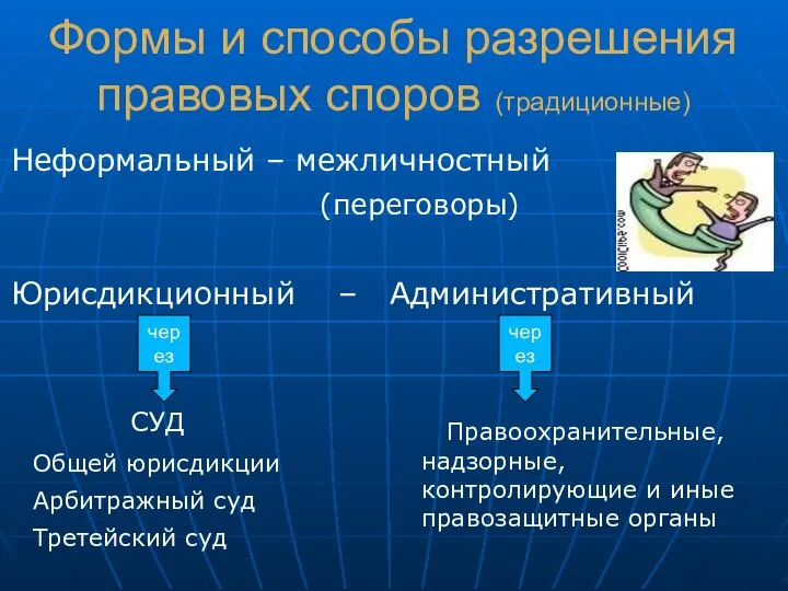 Неформальный – межличностный (переговоры) Юрисдикционный – Административный через через Формы и