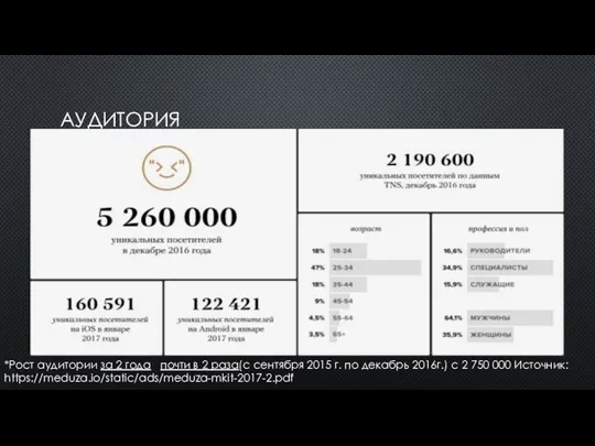 АУДИТОРИЯ «MEDUZA» *Рост аудитории за 2 года почти в 2 раза(с