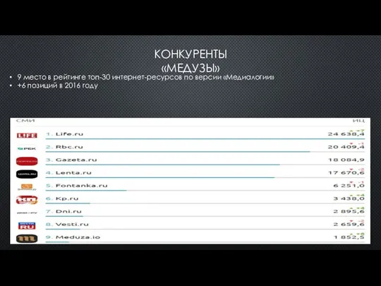 КОНКУРЕНТЫ «МЕДУЗЫ» 9 место в рейтинге топ-30 интернет-ресурсов по версии «Медиалогии»