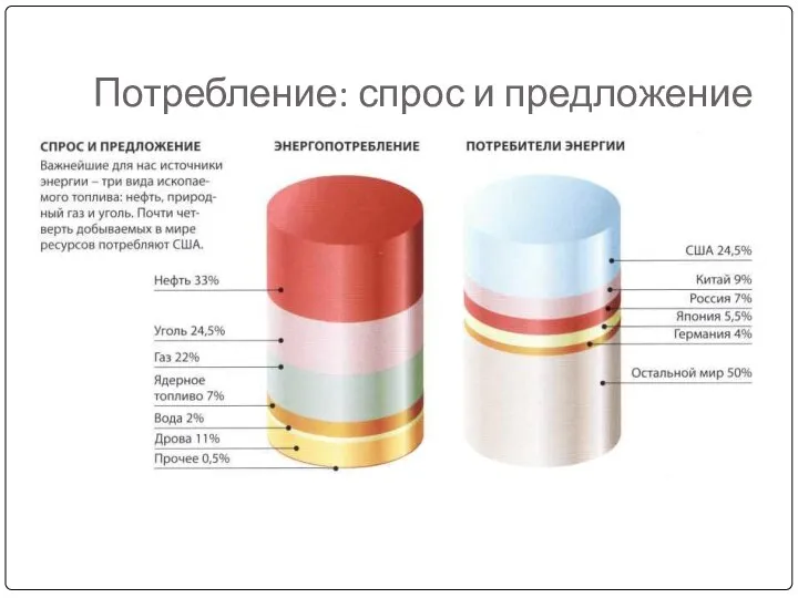 Потребление: спрос и предложение