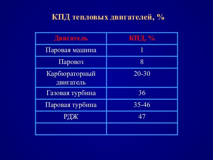 КПД тепловых двигателей, %