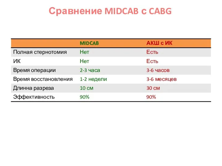 Сравнение MIDCAB с CABG