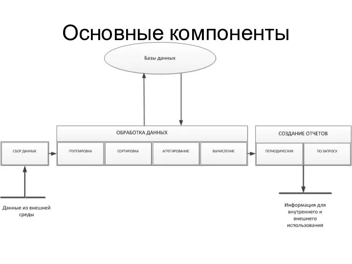 Основные компоненты