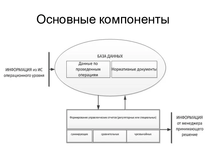 Основные компоненты