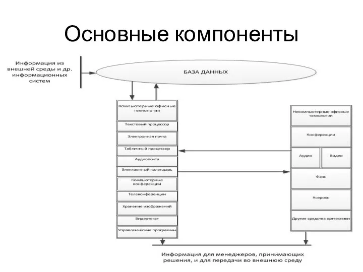 Основные компоненты