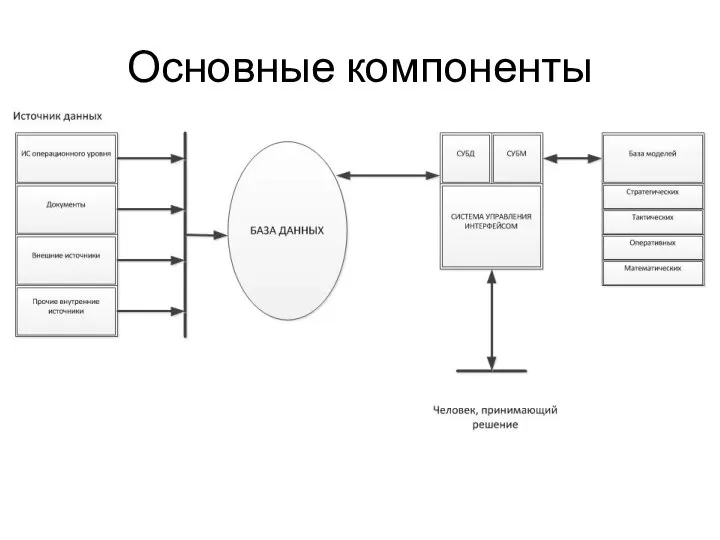 Основные компоненты