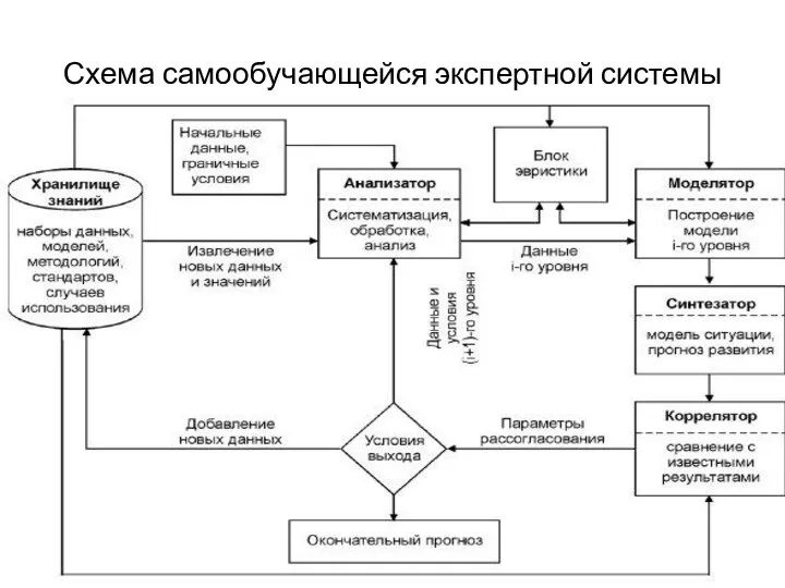 Схема самообучающейся экспертной системы