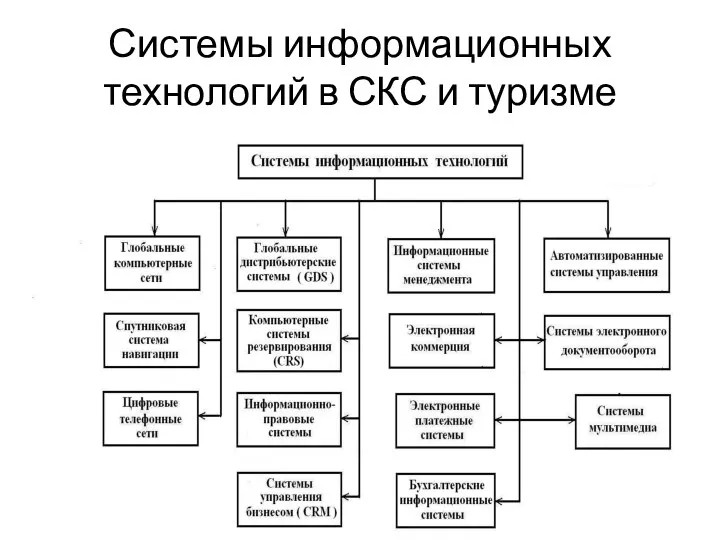 Системы информационных технологий в СКС и туризме