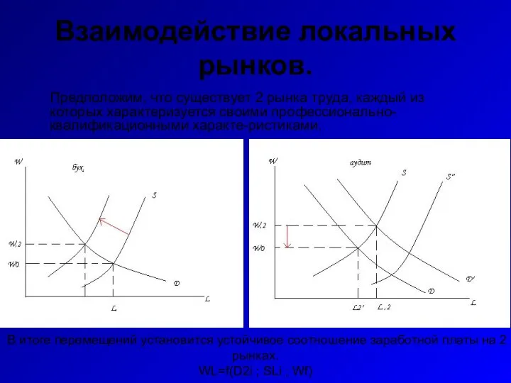 Взаимодействие локальных рынков. Предположим, что существует 2 рынка труда, каждый из