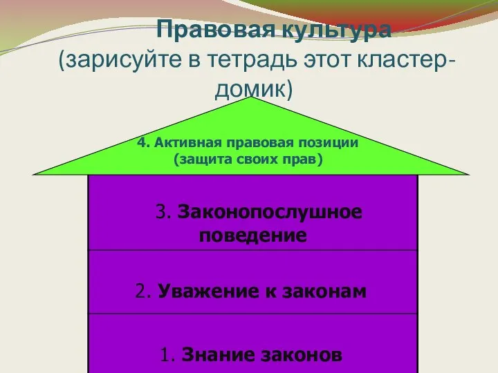 Правовая культура (зарисуйте в тетрадь этот кластер-домик) 4. Активная правовая позиции (защита своих прав)