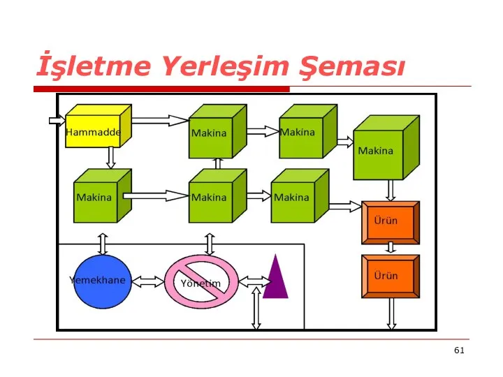 İşletme Yerleşim Şeması