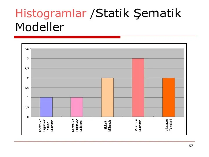 Histogramlar /Statik Şematik Modeller