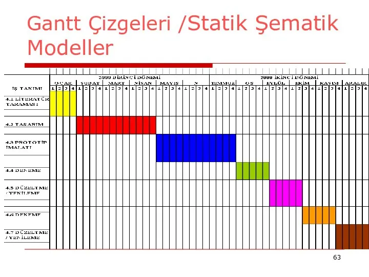 Gantt Çizgeleri /Statik Şematik Modeller