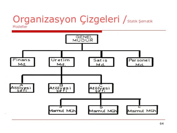 Organizasyon Çizgeleri /Statik Şematik Modeller