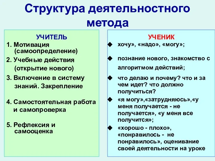 Структура деятельностного метода УЧИТЕЛЬ 1. Мотивация (самоопределение) 2. Учебные действия (открытие