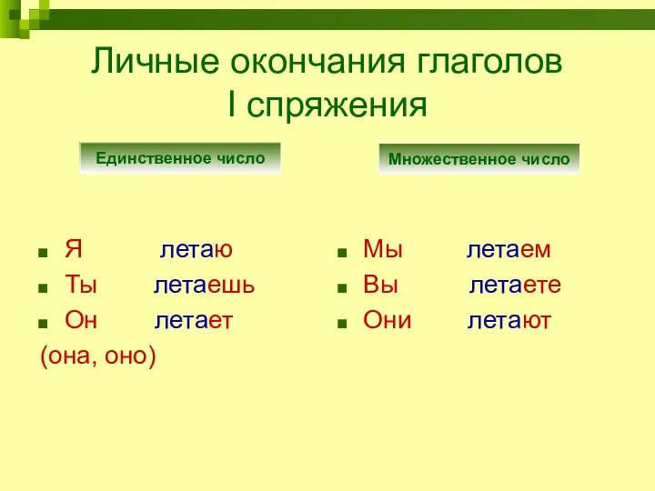 Личные окончания глаголов I спряжения Я летаю Ты летаешь Он летает