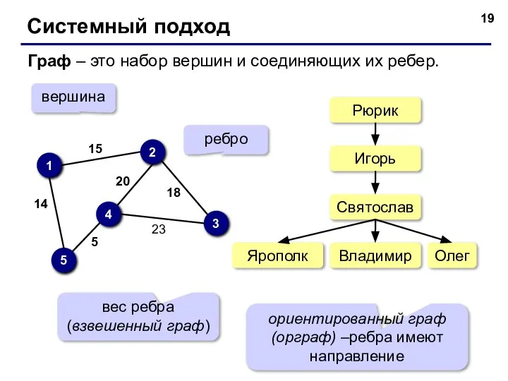 Системный подход Граф – это набор вершин и соединяющих их ребер.