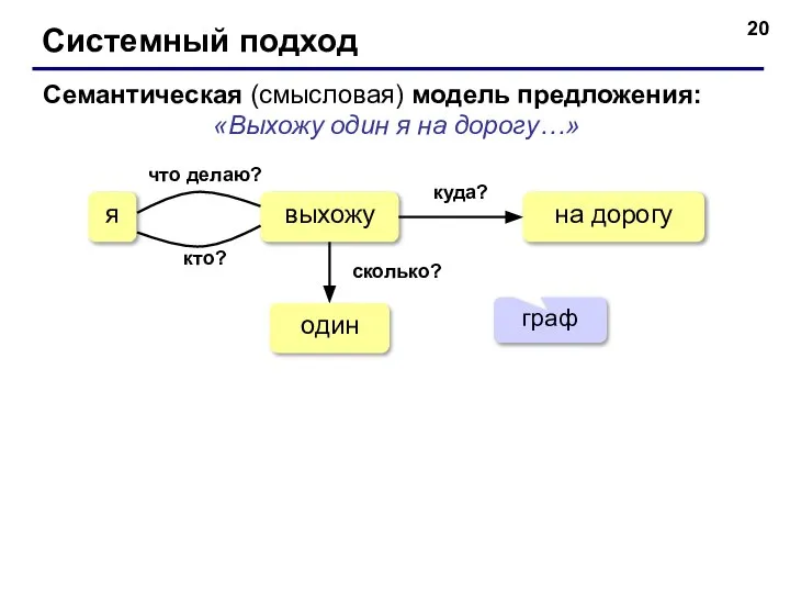 Системный подход Семантическая (смысловая) модель предложения: «Выхожу один я на дорогу…»