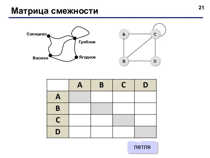 Матрица смежности петля