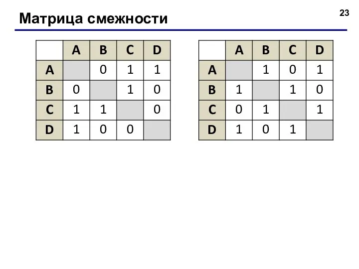 Матрица смежности