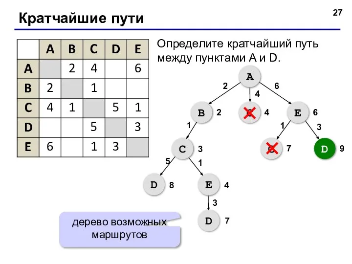 Кратчайшие пути Определите кратчайший путь между пунктами A и D. A