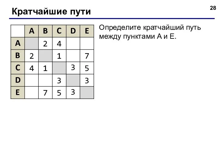 Кратчайшие пути Определите кратчайший путь между пунктами A и E.