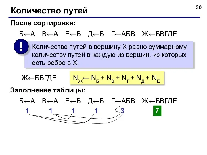 Количество путей Б←А В←А Е←В Д←Б Г←АБВ Ж←БВГДЕ После сортировки: Ж←БВГДЕ