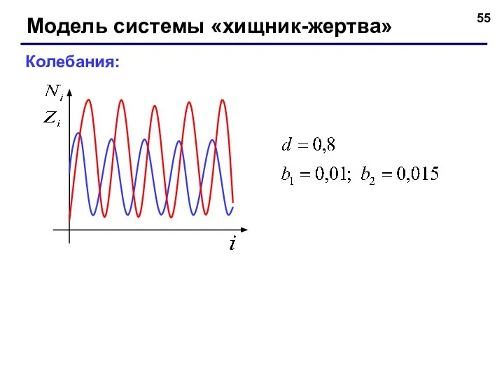 Модель системы «хищник-жертва» Колебания: