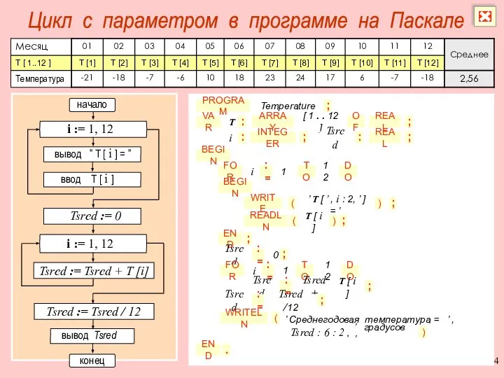 Цикл с параметром в программе на Паскале начало конец i :=