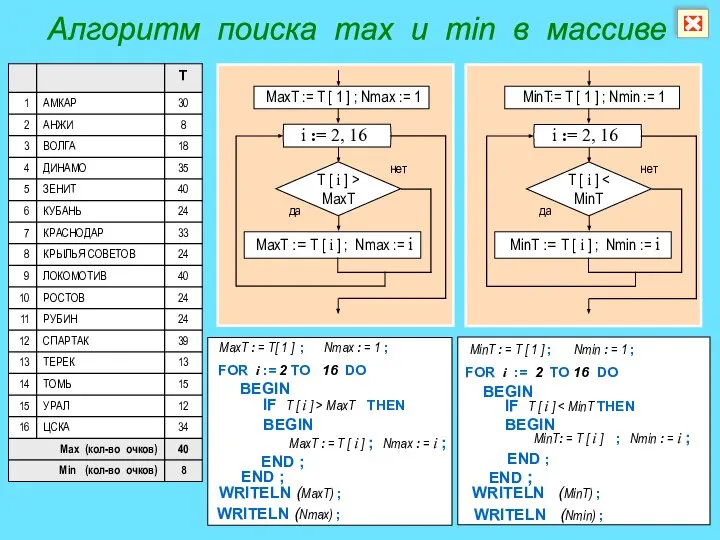 Алгоритм поиска max и min в массиве i := 2, 16