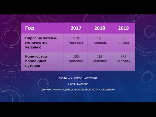 ТАБЛИЦА 4 . СПРОС НА ПУТЕВКИ В ЛАГЕРЬ АКТИВА ДЕТСКИХ ОРГАНИЗАЦИЙ КОСТРОМСКОЙ ОБЛАСТИ «СОКОЛЕНОК»