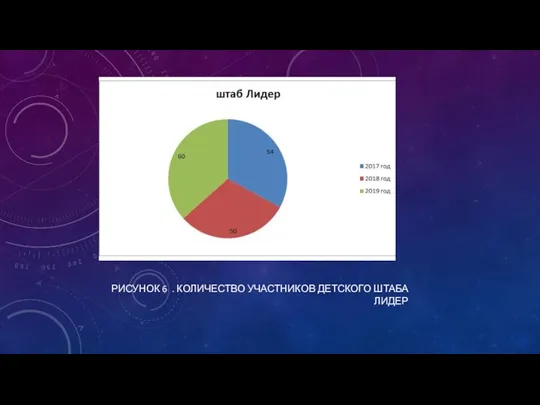 РИСУНОК 6 . КОЛИЧЕСТВО УЧАСТНИКОВ ДЕТСКОГО ШТАБА ЛИДЕР