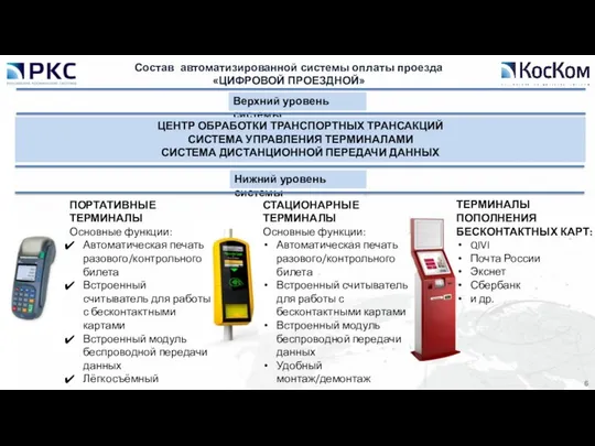 Состав автоматизированной системы оплаты проезда «ЦИФРОВОЙ ПРОЕЗДНОЙ» ПОРТАТИВНЫЕ ТЕРМИНАЛЫ Основные функции: