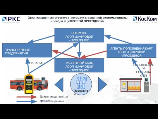 Организационная структура автоматизированной системы оплаты проезда «ЦИФРОВОЙ ПРОЕЗДНОЙ» Пассажиры ТРАНСПОРТНЫЕ ПРЕДПРИЯТИЯ