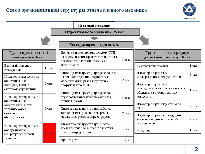 2 Группа планово-предупре- дительного ремонта, 10 чел. Конструкторская группа, 8 чел.