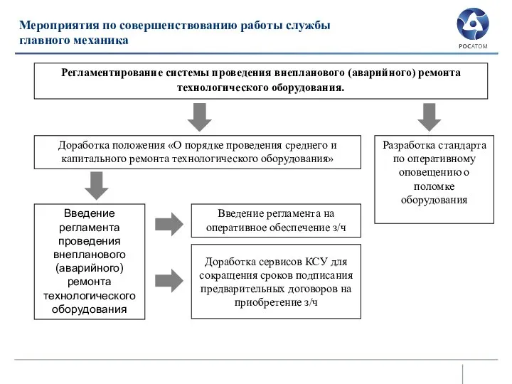 Регламентирование системы проведения внепланового (аварийного) ремонта технологического оборудования. Мероприятия по совершенствованию