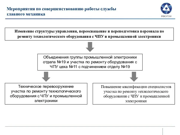 Мероприятия по совершенствованию работы службы главного механика Изменение структуры управления, переоснащение