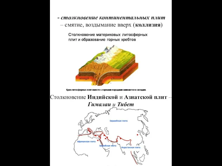 - столкновение континентальных плит – смятие, воздымание вверх (коллизия) – Столкновение