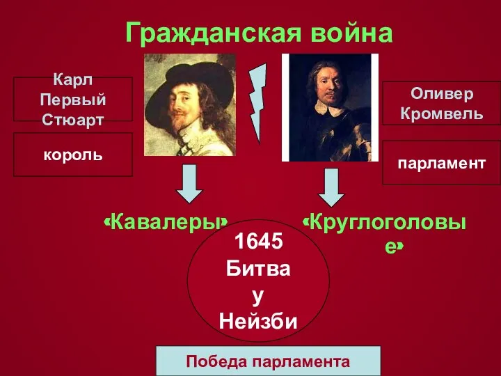 Гражданская война «Кавалеры» Карл Первый Стюарт Оливер Кромвель «Круглоголовые» король парламент