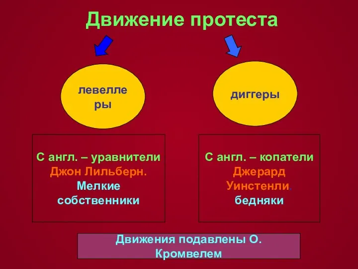 Движение протеста С англ. – уравнители Джон Лильберн. Мелкие собственники С