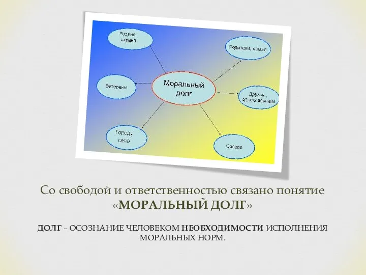 Со свободой и ответственностью связано понятие «МОРАЛЬНЫЙ ДОЛГ» ДОЛГ – ОСОЗНАНИЕ ЧЕЛОВЕКОМ НЕОБХОДИМОСТИ ИСПОЛНЕНИЯ МОРАЛЬНЫХ НОРМ.